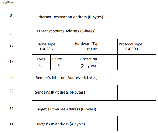 Diagram of the  ARP Packet Format.