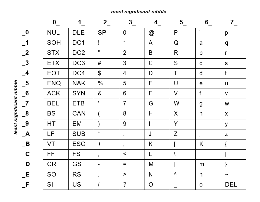 ASCII Character Codes in HEX
