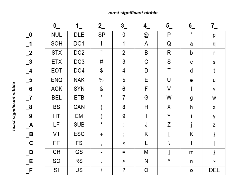 Screenshot of the ASCII Character Codes in HEX.