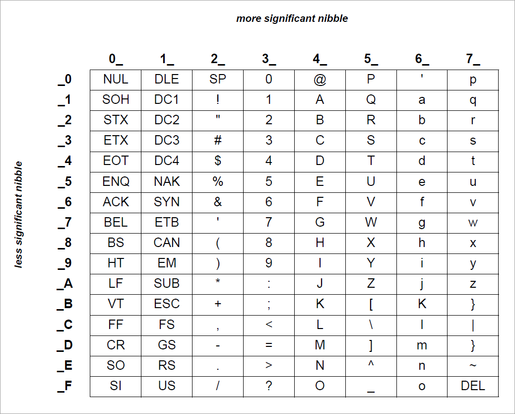 ASCII Character Codes in HEX