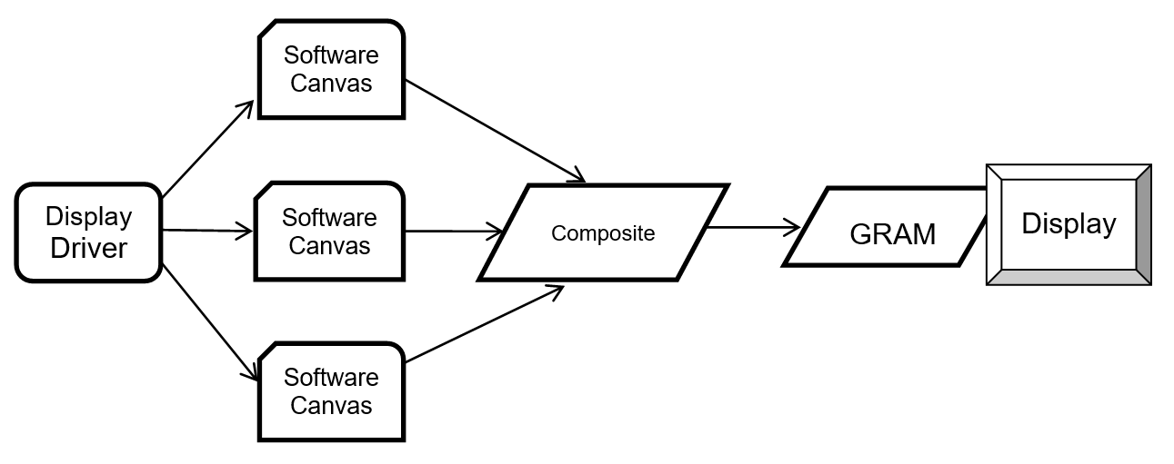 Canvas compositing with external GRAM
