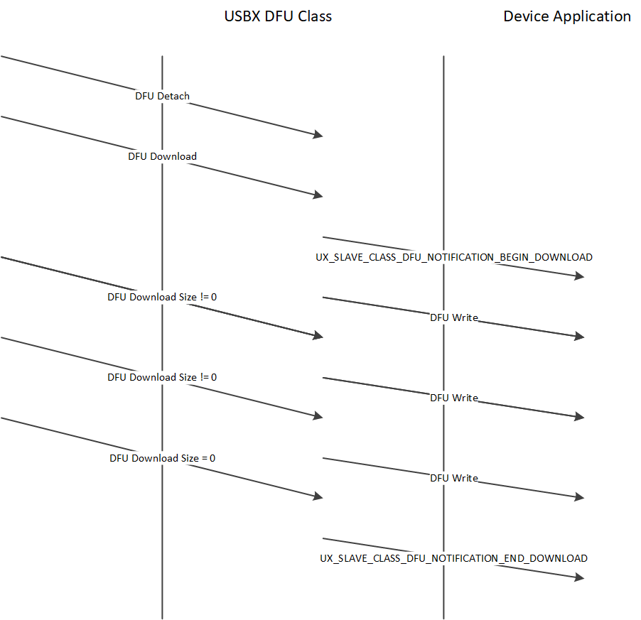 DFU application flow