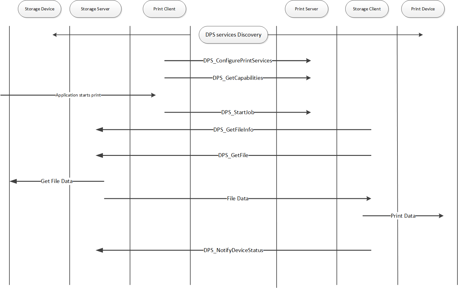 DPS commands and responses