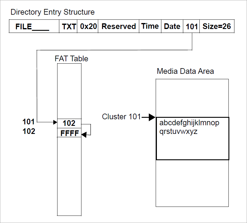 FileX FAT-16 File Example