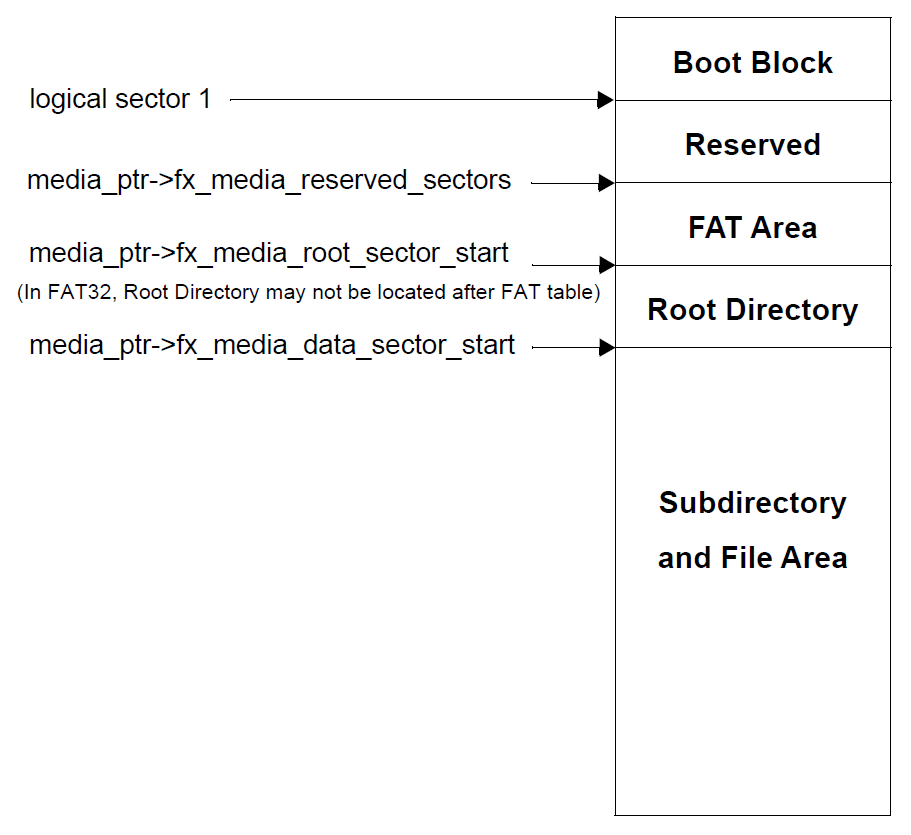 FileX Media Logical Sector View