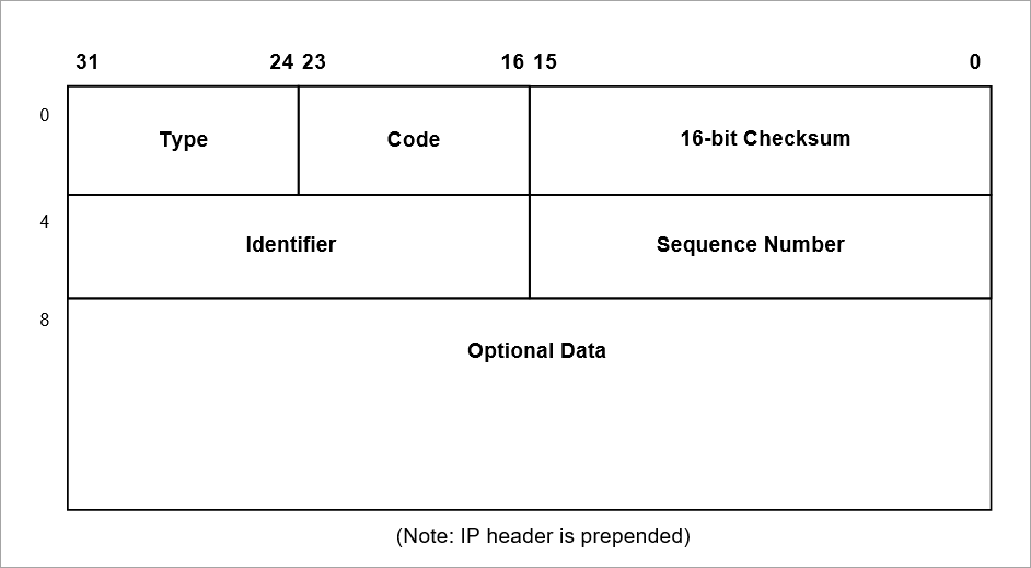 ICMPv4 Ping Message