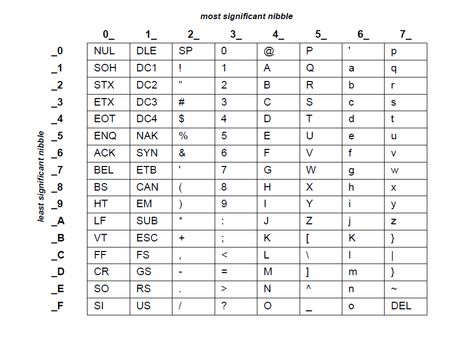 ASCII Character Codes in HEX