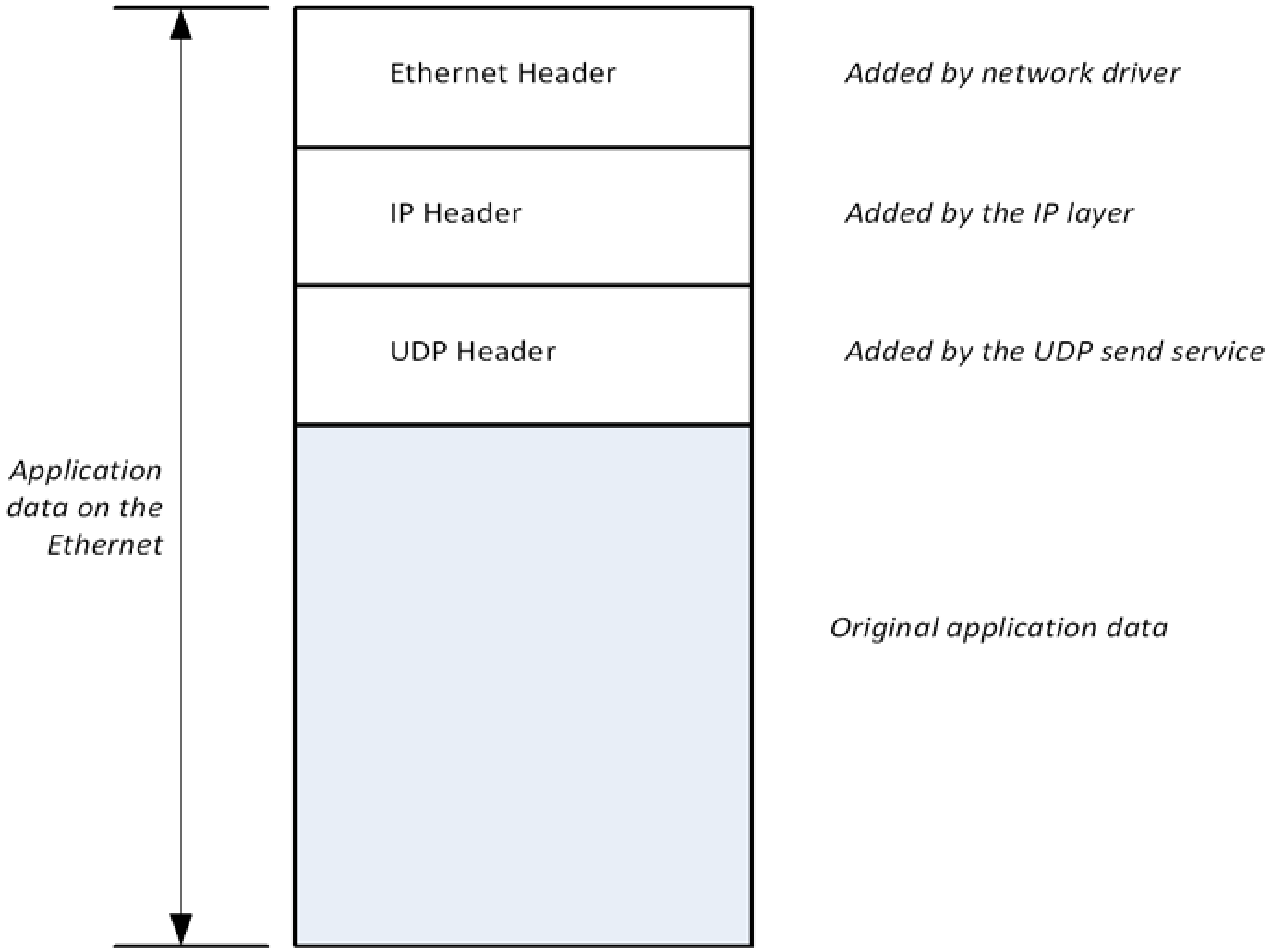 UDP Data Encapsulation