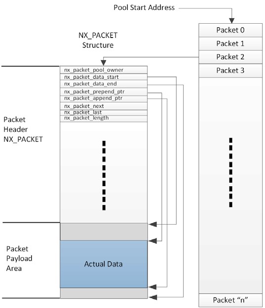 Packet Header and Packet Pool Layout