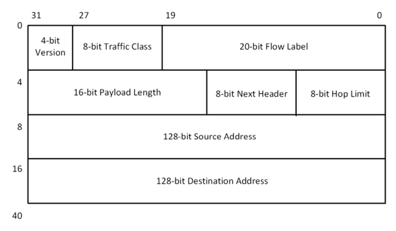 Diagram of the IPv6 header format.