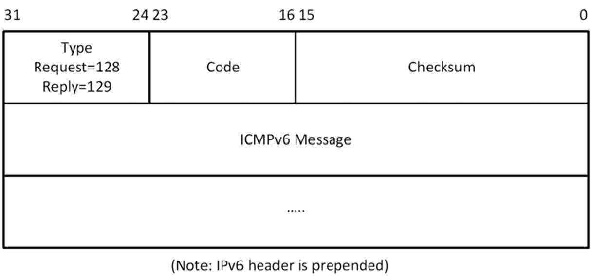 Diagram of a basic ICMPv6 header.