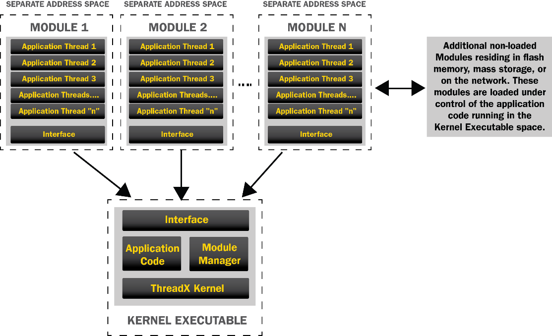 Modules and Module Manager Relationship