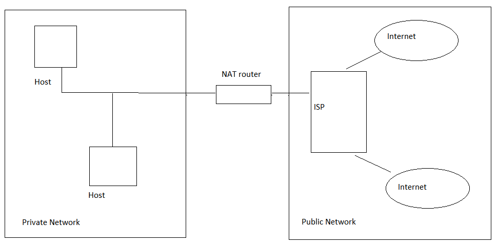 A typical network setup with a NAT-enabled router