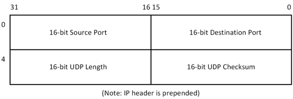 Diagram of the UDP header format.