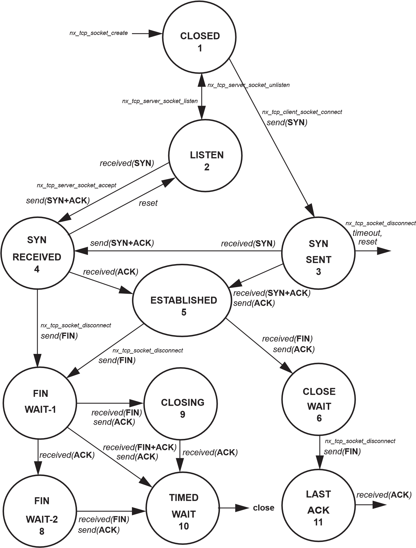 Diagram of the states of the TCP state machine.