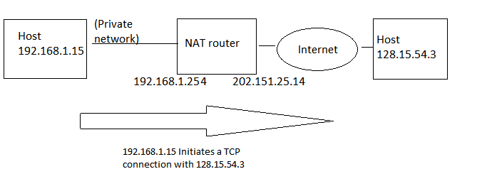A typical implementation of Network Address Translation