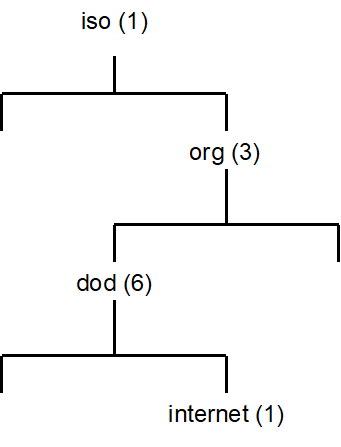 Diagram of the Structure of Management Information.