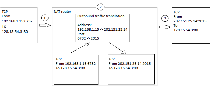 A high-level view of the Network Address Translation process