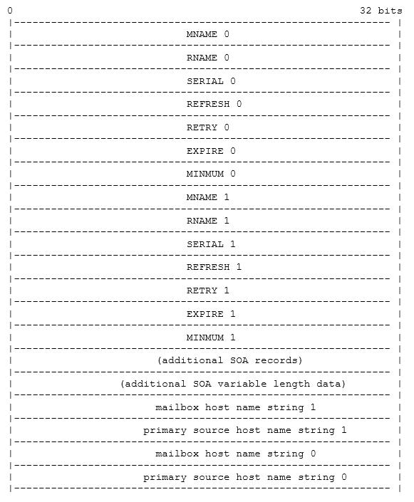The storage of a two SOA records