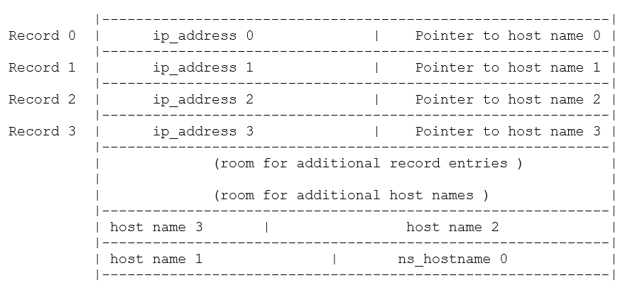 Contains four NX_DNS_NS_ENTRY records
