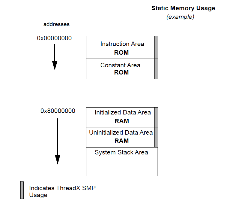 Static Memory Usage