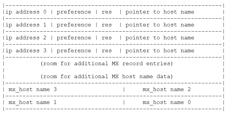 A buffer containing four MX records