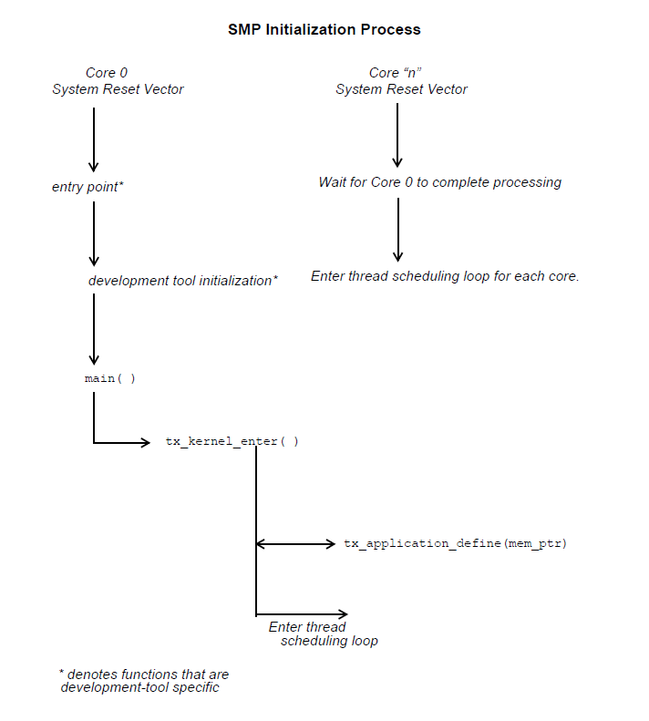 SMP Initialization Process