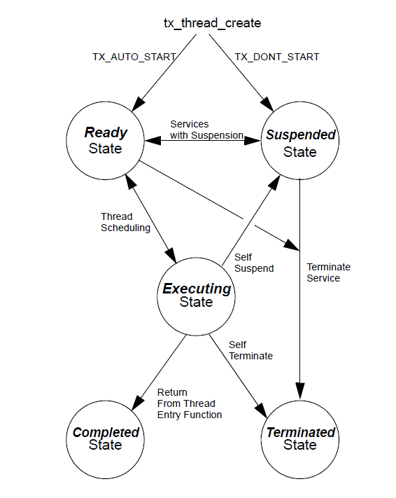 Thread Execution States