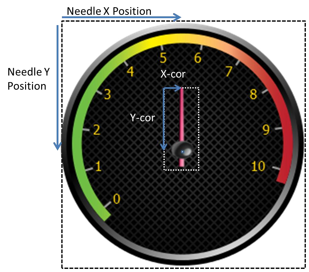 Diagram of the Needle Y and X coordinates