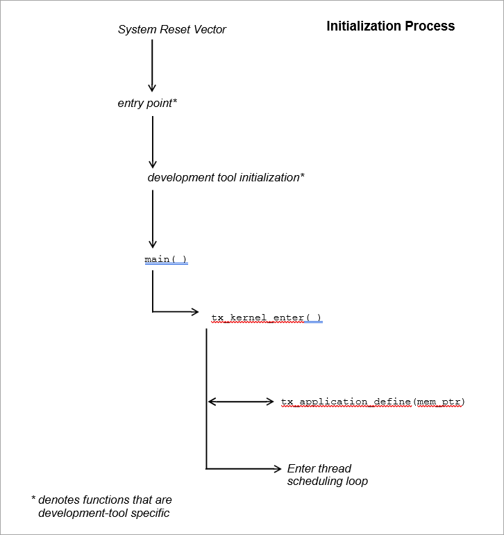 Initialization Process