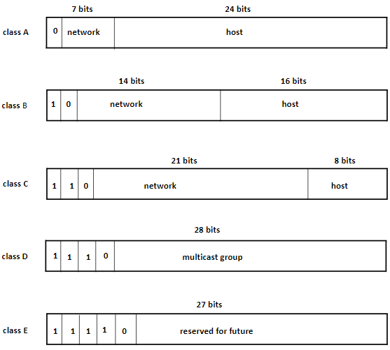 Diagram of the IPv4 Address Structure.