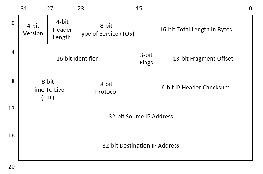 IPv4 Header Format
