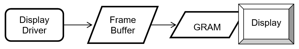 Local frame buffer + external GRAM