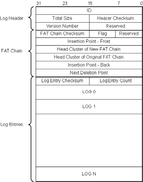 Log Structure Layout