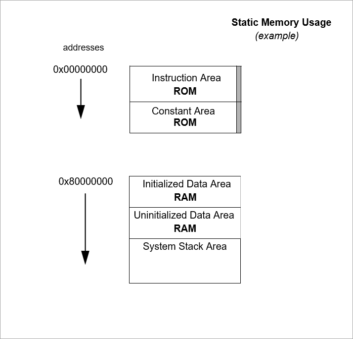 Memory layout