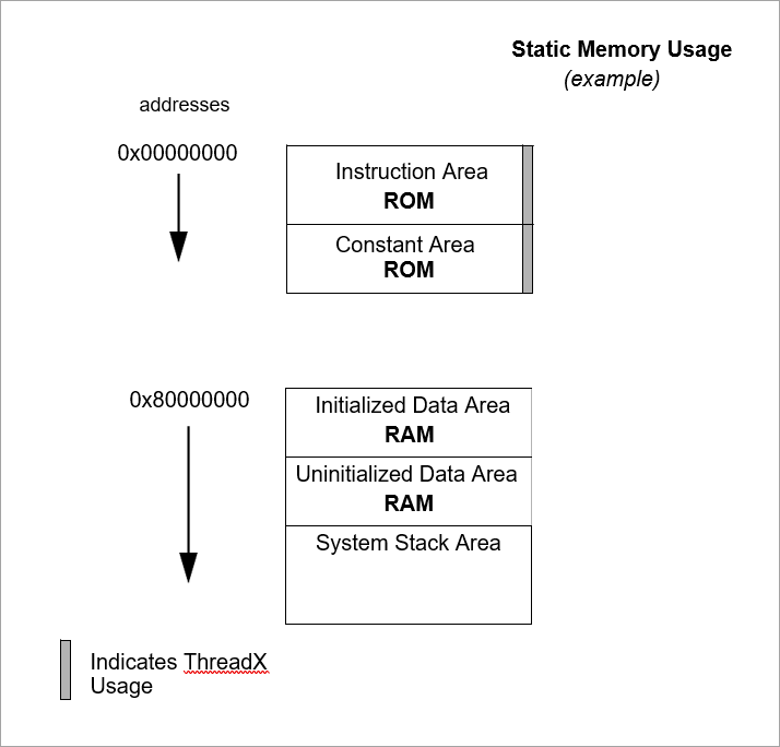 Memory Area Example