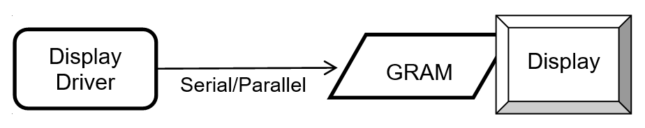 No frame buffer, graphics data held in external GRAM