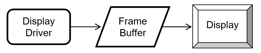 One local frame buffer