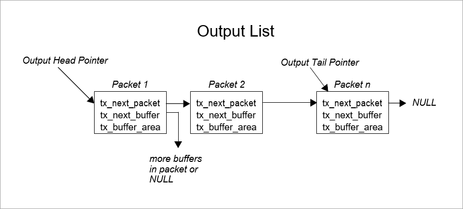 Output List