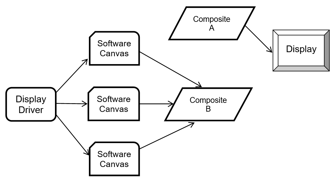 Ping-pong buffers with canvas compositing