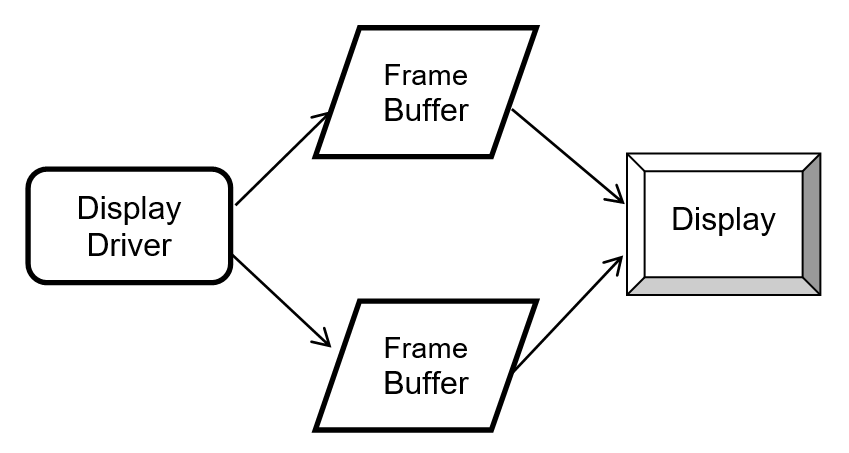 Ping-pong frame buffers
