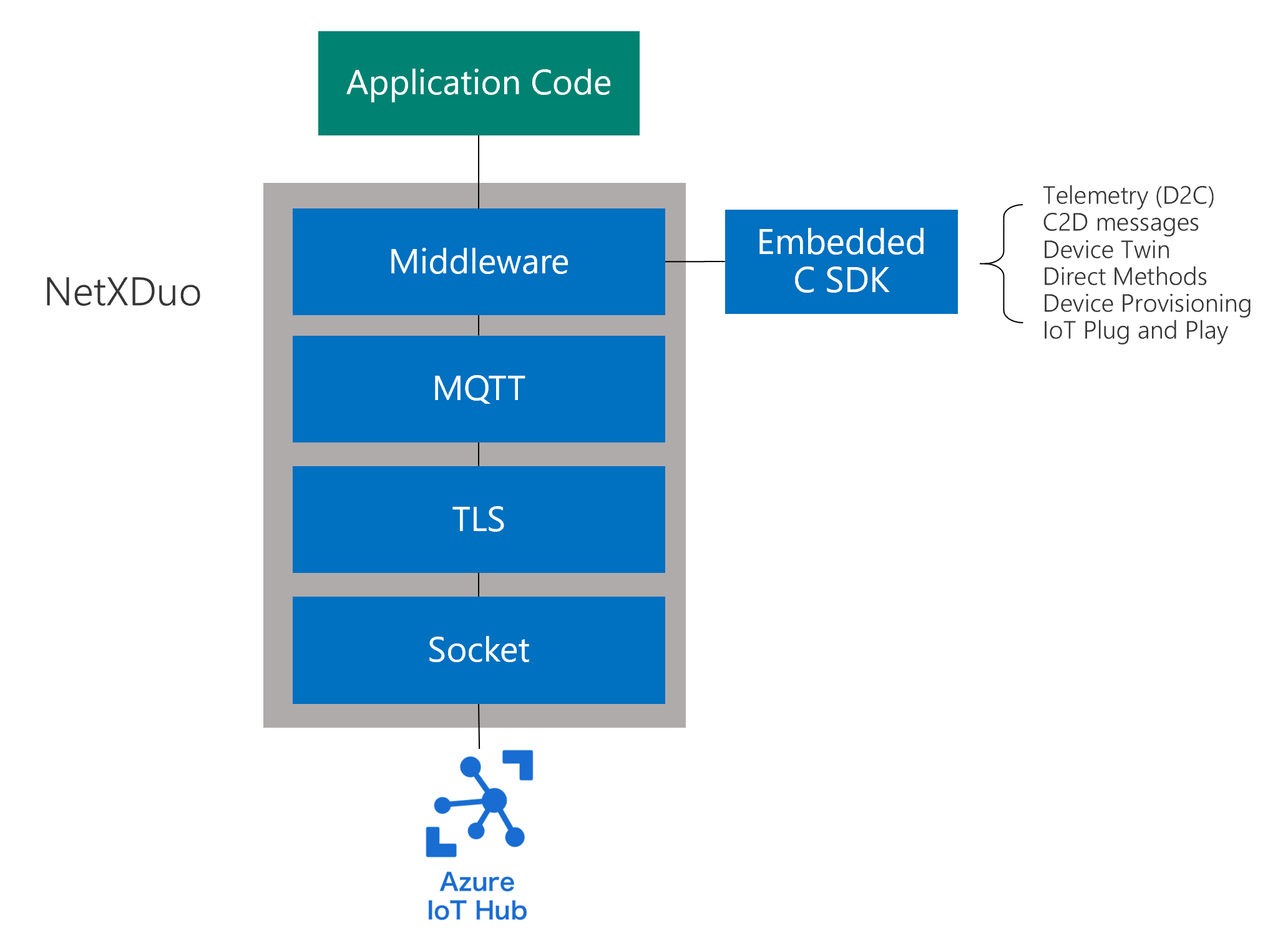 NetX Duo Related Services