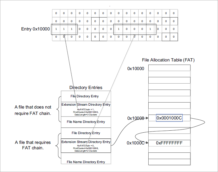 File with Contiguous Clusters vs. File Requiring FAT Link