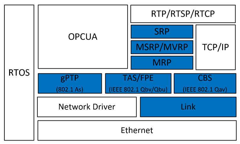 Diagram of TSN Framework