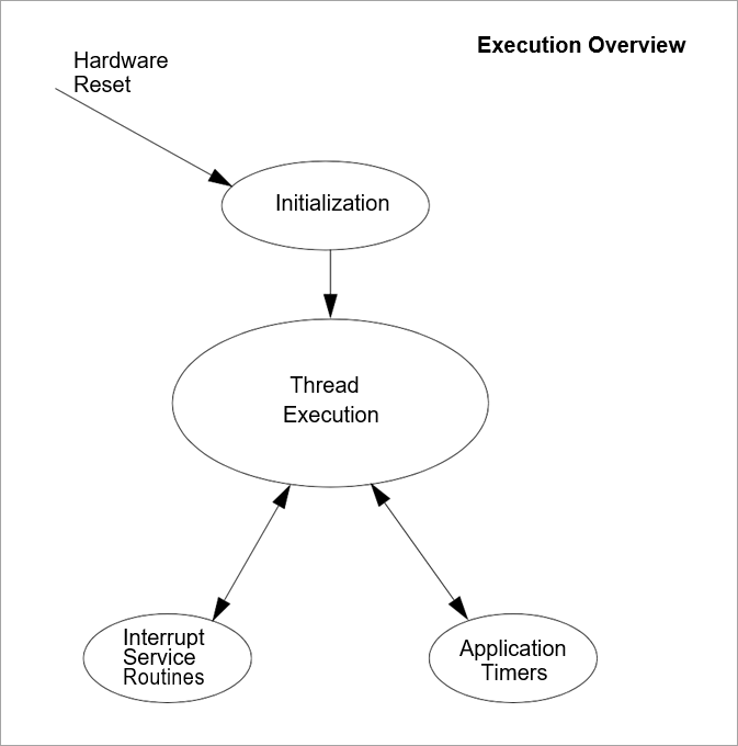 Types of Program Execution