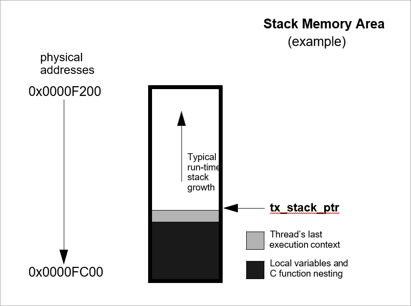 Typical Thread Stack