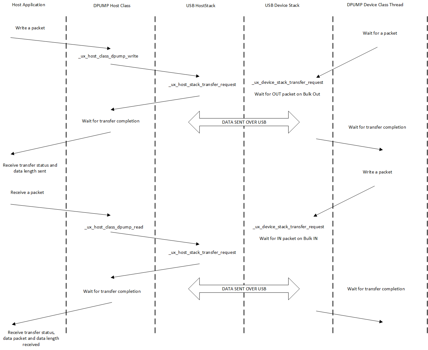 USB DPUMP flow chart