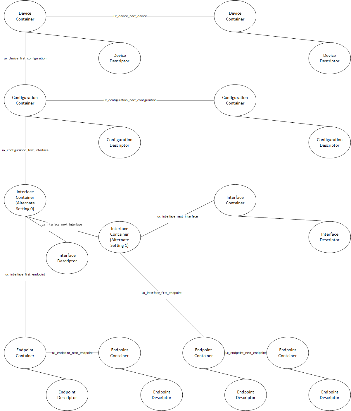 USBX Device Descriptor Framework in Memory