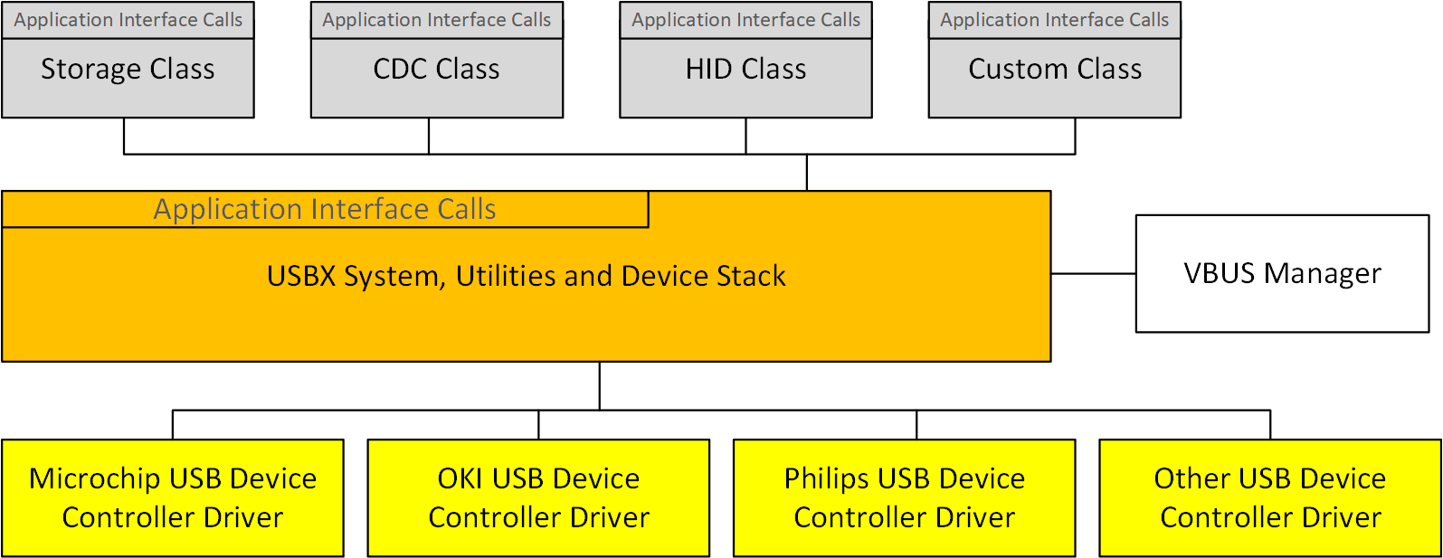 USBX Device Stack
