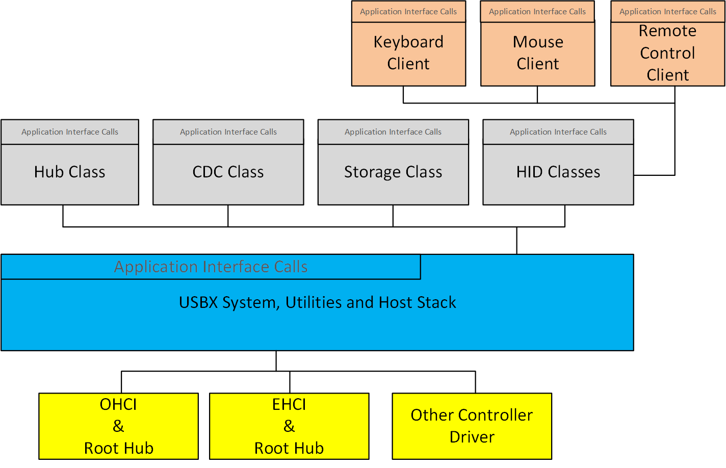 USBX Host Stack